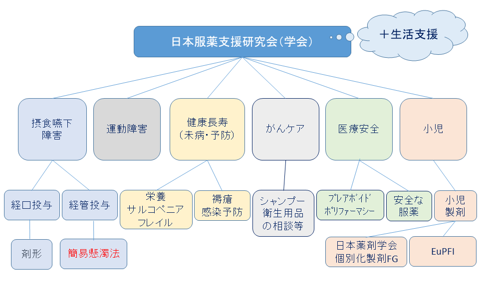 日本服薬支援研究会（学会）構想